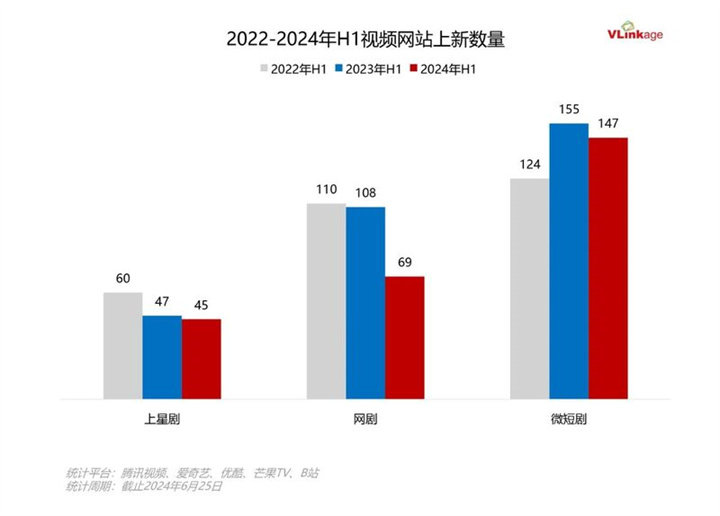 2024上半年剧集盘点：90+作品创新高多赛道佳作涌现