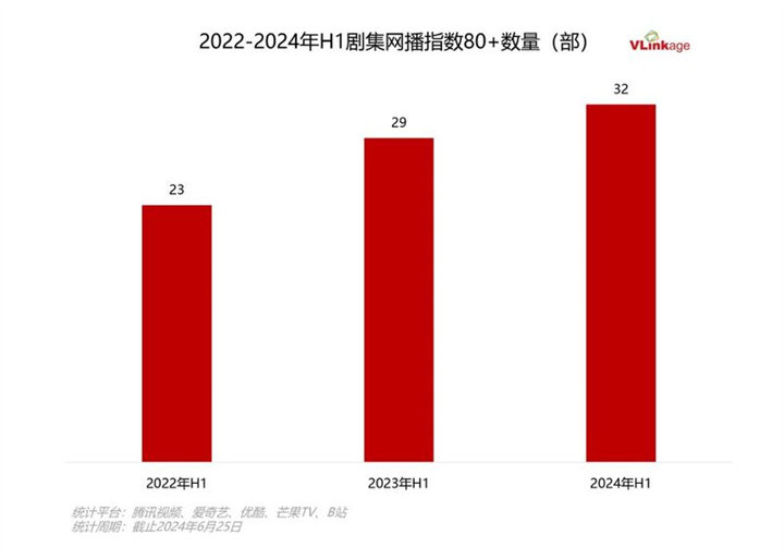 2024上半年剧集盘点：90+作品创新高多赛道佳作涌现(图2)