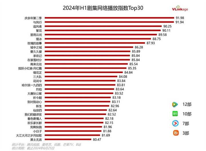 2024上半年剧集盘点：90+作品创新高多赛道佳作涌现(图3)