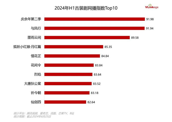 2024上半年剧集盘点：90+作品创新高多赛道佳作涌现(图4)