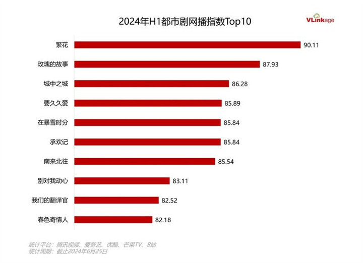 2024上半年剧集盘点：90+作品创新高多赛道佳作涌现(图5)