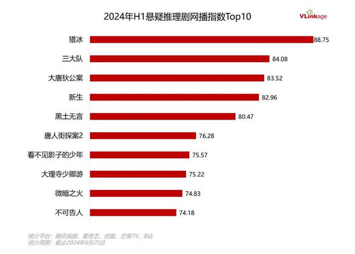 2024上半年剧集盘点：90+作品创新高多赛道佳作涌现(图6)