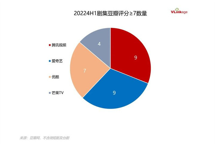 2024上半年剧集盘点：90+作品创新高多赛道佳作涌现(图7)