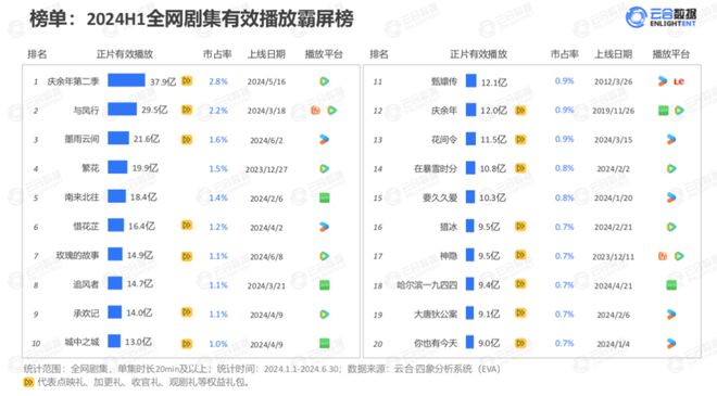 国剧上半年：提质、竞速优酷与腾讯“双强鼎立”(图2)