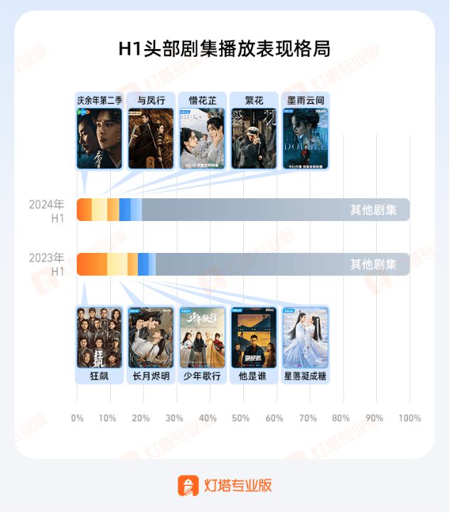 国剧上半年：提质、竞速优酷与腾讯“双强鼎立”(图4)