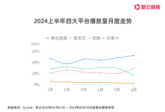 国剧上半年：提质、竞速优酷与腾讯“双强鼎立”(图3)