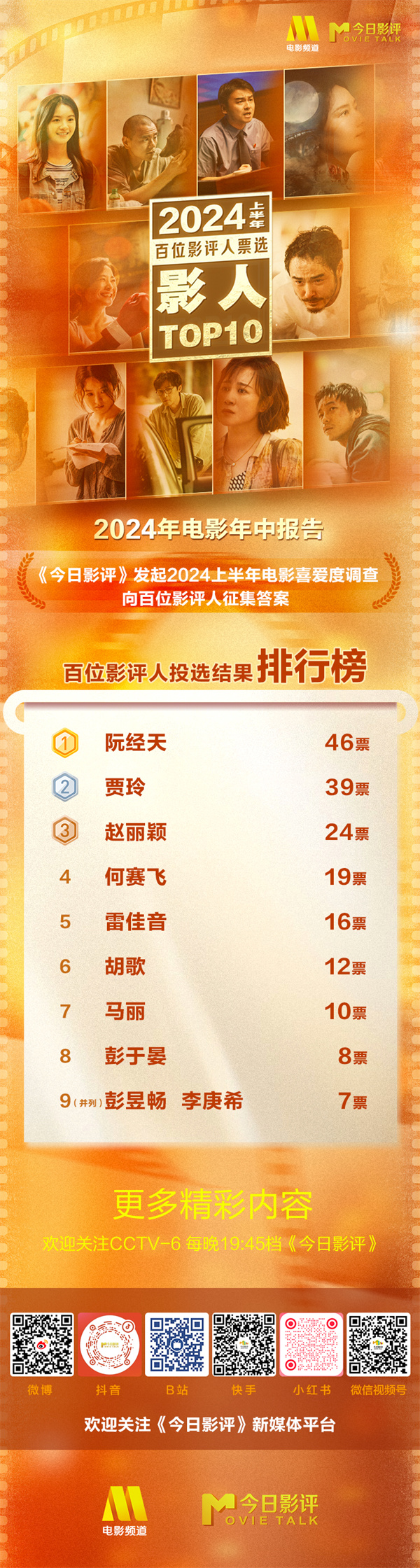 2024上半年电影成绩亮眼阮经天贾玲赵丽颖领跑榜单(图4)