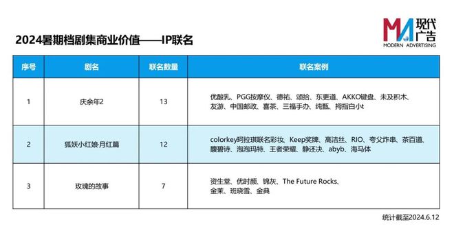 九游娱乐：2024暑期档剧集战前奏古偶爽剧PK天仙玫瑰(图5)