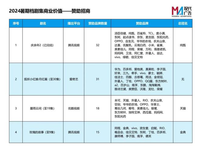 九游娱乐：2024暑期档剧集战前奏古偶爽剧PK天仙玫瑰(图4)