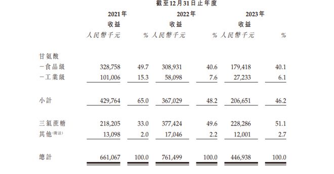 九游娱乐：新琪安科技港股IPO在全球食品级甘氨酸制造行业第一(图1)
