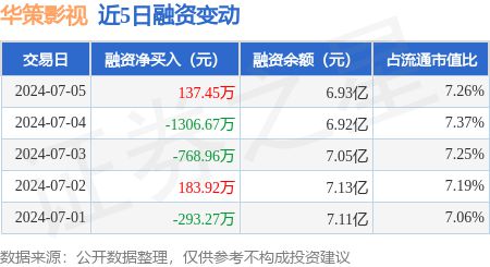 华策影视：7月5日融资买入389672万元融资融券余额699亿元(图1)