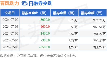 春风动力：7月9日融资买入93784万元融资融券余额127亿元(图2)