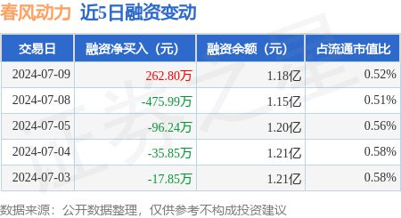 春风动力：7月9日融资买入93784万元融资融券余额127亿元