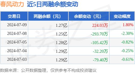 春风动力：7月9日融资买入93784万元融资融券余额127亿元(图3)