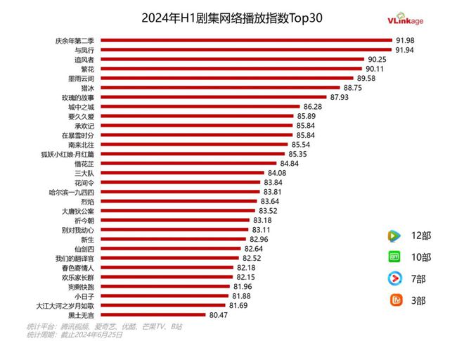 2024上半年剧集复盘：90+大剧数量创同期新高多个赛道“喜提”佳作(图3)