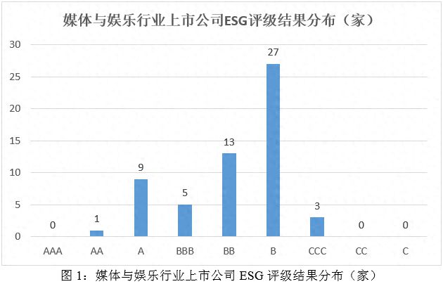ESG评级结果分析：2024年媒体与娱乐业上市公司ESG评级结果分析