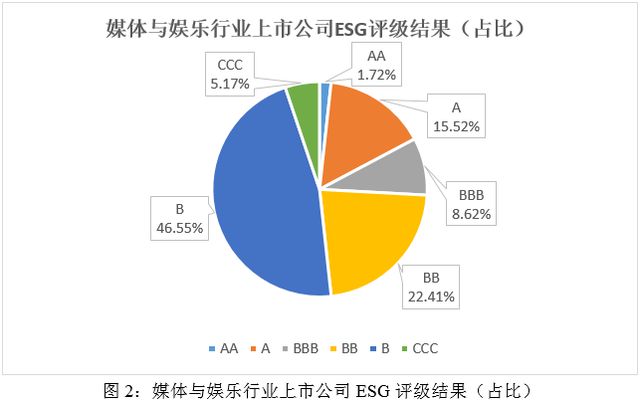 ESG评级结果分析：2024年媒体与娱乐业上市公司ESG评级结果分析(图2)