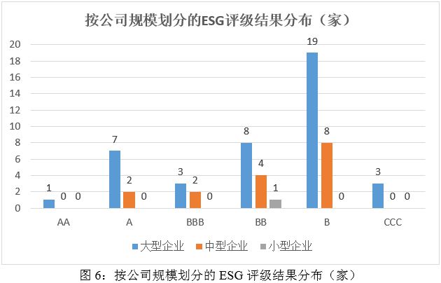 ESG评级结果分析：2024年媒体与娱乐业上市公司ESG评级结果分析(图6)