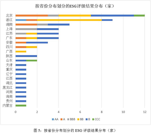 ESG评级结果分析：2024年媒体与娱乐业上市公司ESG评级结果分析(图5)