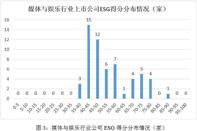 ESG评级结果分析：2024年媒体与娱乐业上市公司ESG评级结果分析(图3)