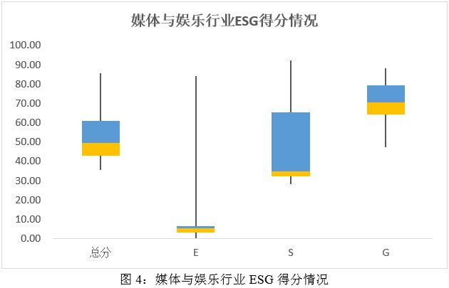 ESG评级结果分析：2024年媒体与娱乐业上市公司ESG评级结果分析(图4)
