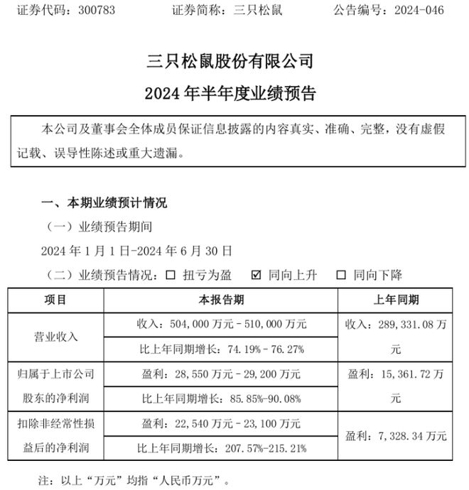 三只松鼠2024年上半年预计净利286亿-292亿推进“一品一链”的供应链持续创新升级