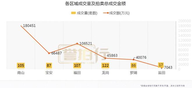 深圳上半年住宅法拍成交金额突破44亿豪宅市场表现火热
