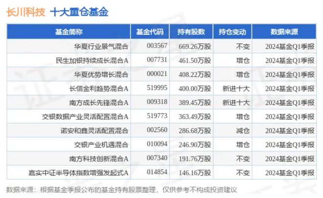 74家半导体板块公司公布2024年中报预告：长川科技预计净利润暂居榜首同比增幅约为87662%-102312%明星基金抱团持有