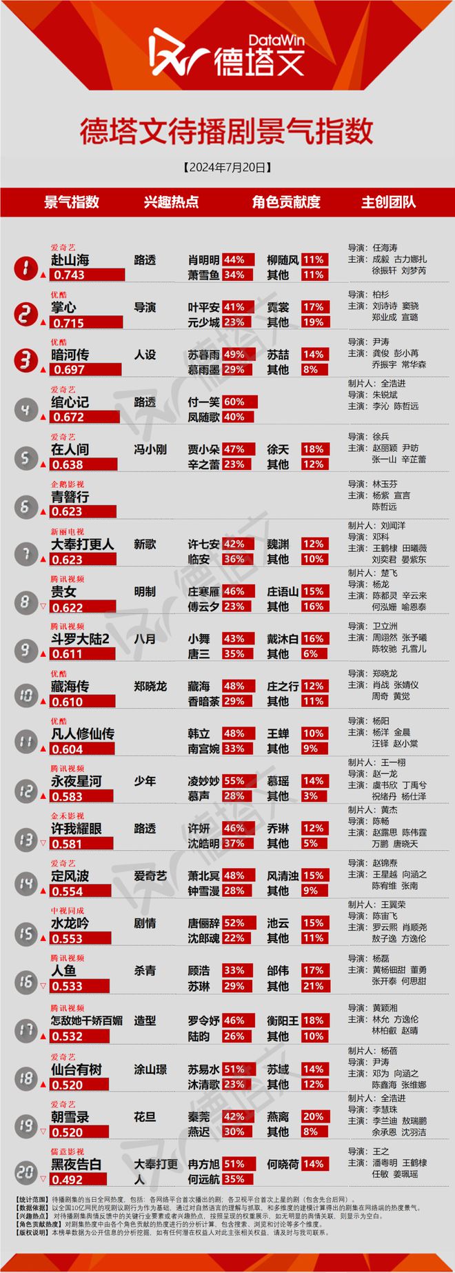 九游娱乐文化：剧日报《唐朝诡事录之西行》开播即达成第一季声量成毅《赴山海》花絮引关注