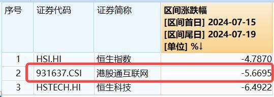 ETF盘中资讯 港股掉头向下资金坚定逆行港股互联网ETF（513770）单周吸金9353万元！机构：后续行情看盈利