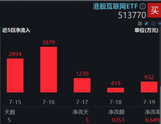 ETF盘中资讯 港股掉头向下资金坚定逆行港股互联网ETF（513770）单周吸金9353万元！机构：后续行情看盈利(图2)