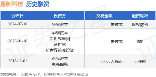 九游娱乐文化：易制科技公布股权融资投资方为华耀资本