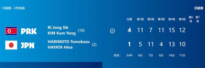奥运乒乓球爆大冷！日本组合首轮出局国乒狂轰4-0混双8强诞生(图4)