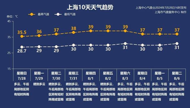 九游娱乐：上海将出现8至10天持续高温天气极端接近40℃(图3)