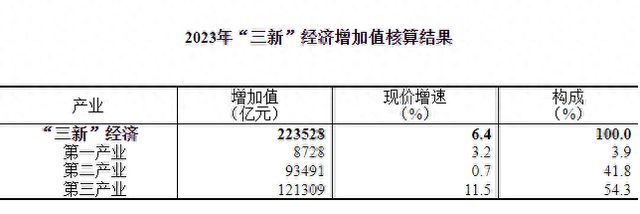 国家统计局：2023年我国“三新”经济增加值相当于国内生产总值的比重为1773%