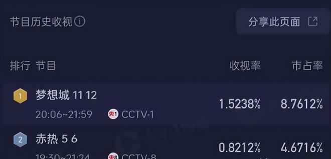 九游娱乐文化：同样是商战剧把《梦想城》和《赤热》一比差距一目了然(图15)