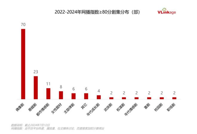 九游娱乐：2022-2024热剧观察：平台加码下偶像剧占领市场C位(图1)