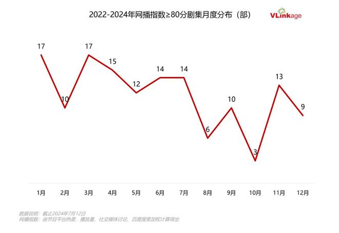 九游娱乐：2022-2024热剧观察：平台加码下偶像剧占领市场C位(图4)