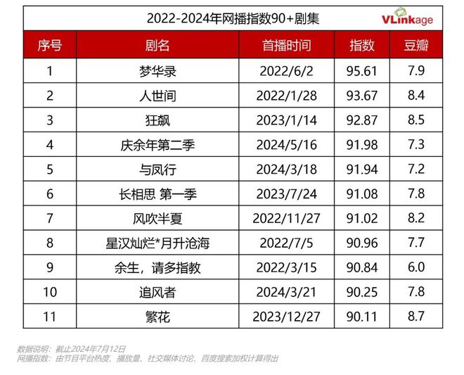 九游娱乐：2022-2024热剧观察：平台加码下偶像剧占领市场C位(图5)