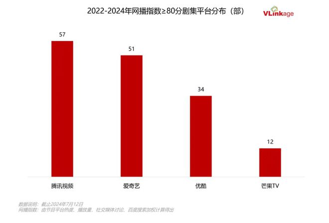 九游娱乐：2022-2024热剧观察：平台加码下偶像剧占领市场C位(图2)