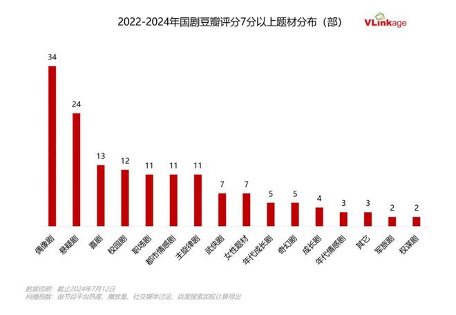 九游娱乐：2022-2024热剧观察：平台加码下偶像剧占领市场C位(图6)