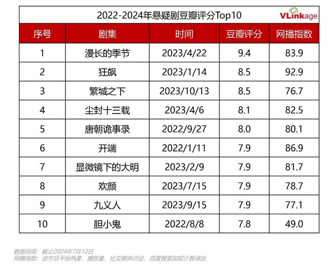 九游娱乐：2022-2024热剧观察：平台加码下偶像剧占领市场C位(图8)