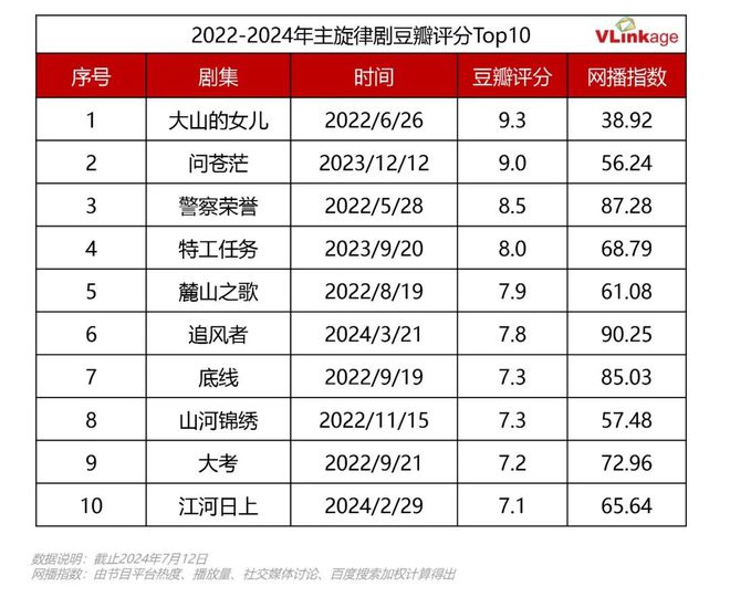 九游娱乐：2022-2024热剧观察：平台加码下偶像剧占领市场C位(图9)