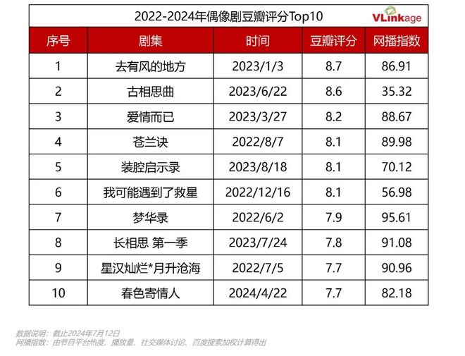 九游娱乐：2022-2024热剧观察：平台加码下偶像剧占领市场C位(图7)