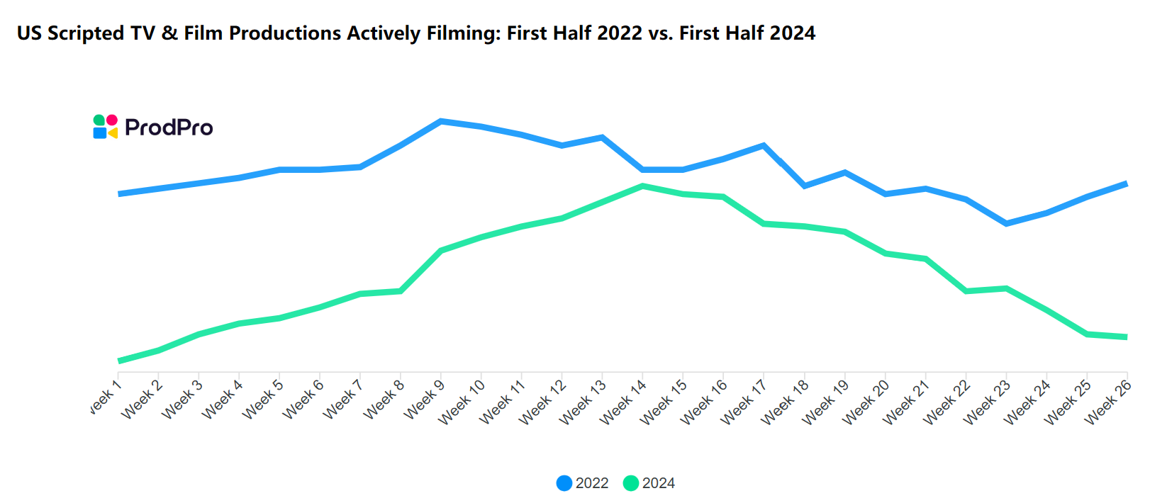 ProdPro：2024年H1美国拍摄电影数量比2022年减少37%