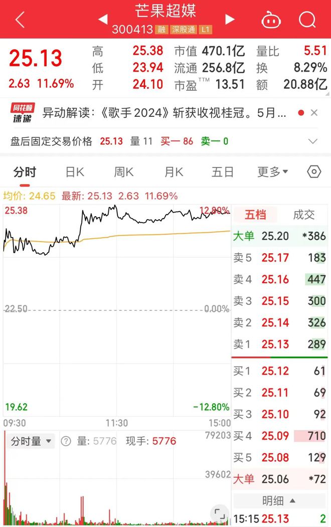 九游娱乐：《歌手2024》刷屏！网友“疯狂摇人”！背后公司股价大涨(图2)