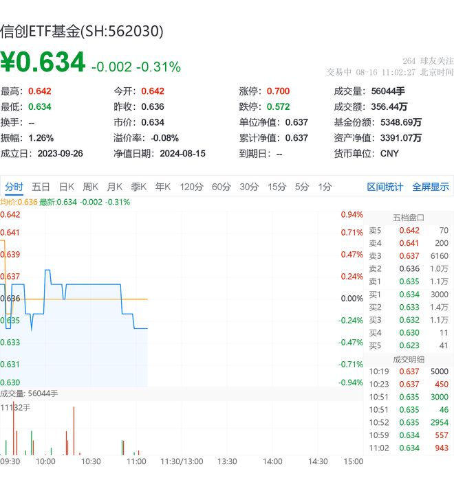 信创ETF盘中资讯｜必由之路显现？推动工业软件自主可控赢时胜涨超4%信创ETF基金（562030）盘中逆市飘红