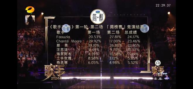 《歌手2024》凡希亚竞演第一被网友亲切称为《歌手》小孩姐
