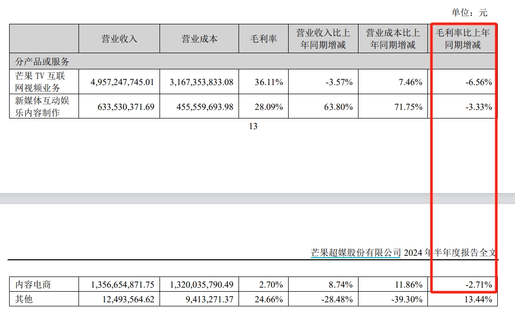 九游娱乐：芒果超媒上半年净利降15%广告收入继续缩水现金流承压(图2)
