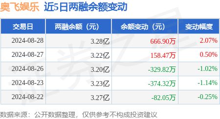 九游娱乐：奥飞娱乐：8月28日融资买入329597万元融资融券余额328亿元(图3)
